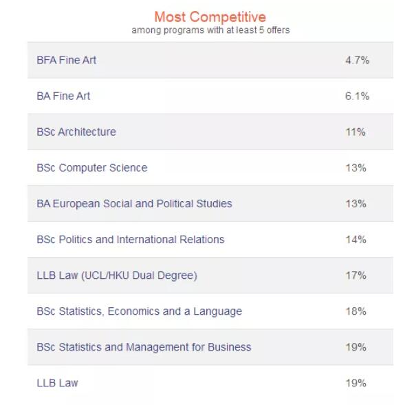 伦敦大学学院（UCL）最难申请的TOP10专业，录取率低于牛剑？