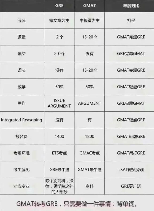 GRE、GMAT如何选？能相互转换吗？