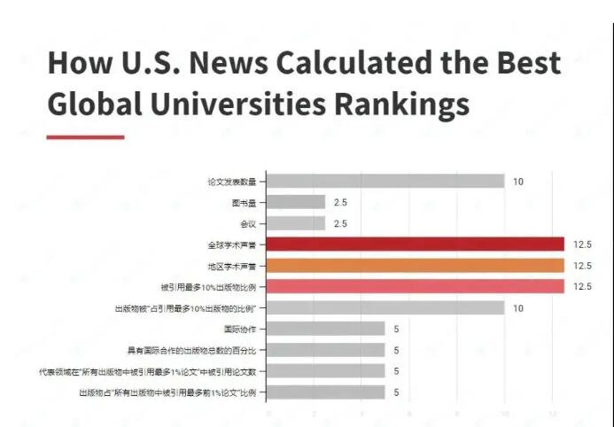 2022U.S.News世界大学排名top10的学校