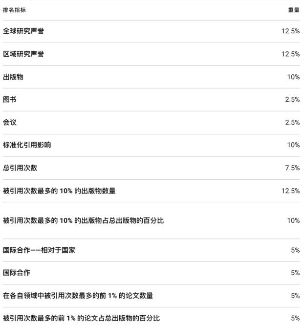 U.S.News发布2022年全球最佳大学排名