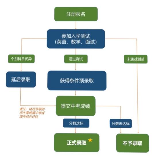 执信国际部（二沙岛校区）2022年招生简章！最快12月18日考试！