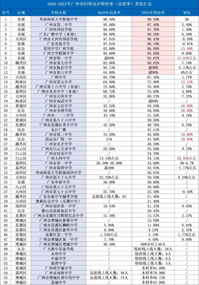 2021广州57所高中特控（高优）率排行！这所竟高达99.5%....