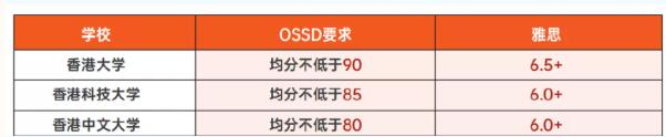 港大本科招生揭秘：OSSD申请港大原来这么有优势！