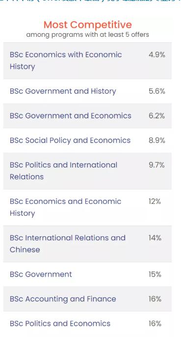 申请LSE热门专业容易申请吗？看看竞争数据就知道了
