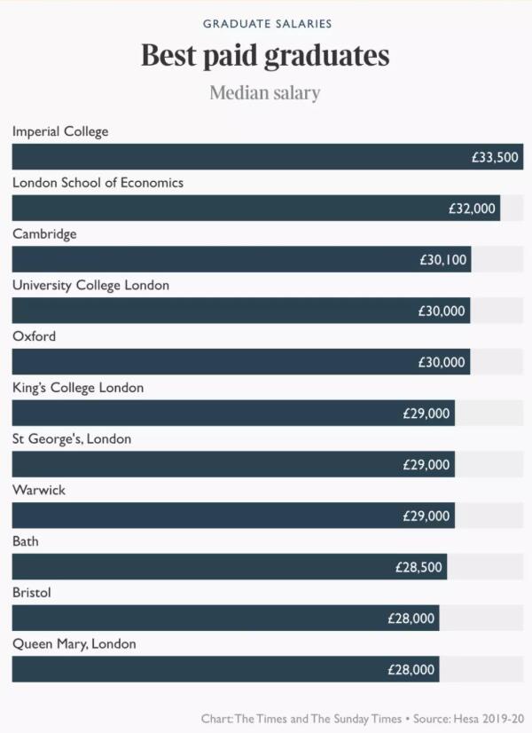 英国大学毕业生薪资排行榜，牛津才排第5！