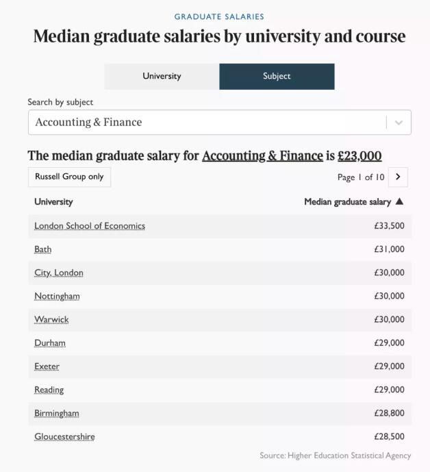 英国大学毕业生薪资排行榜，牛津才排第5！