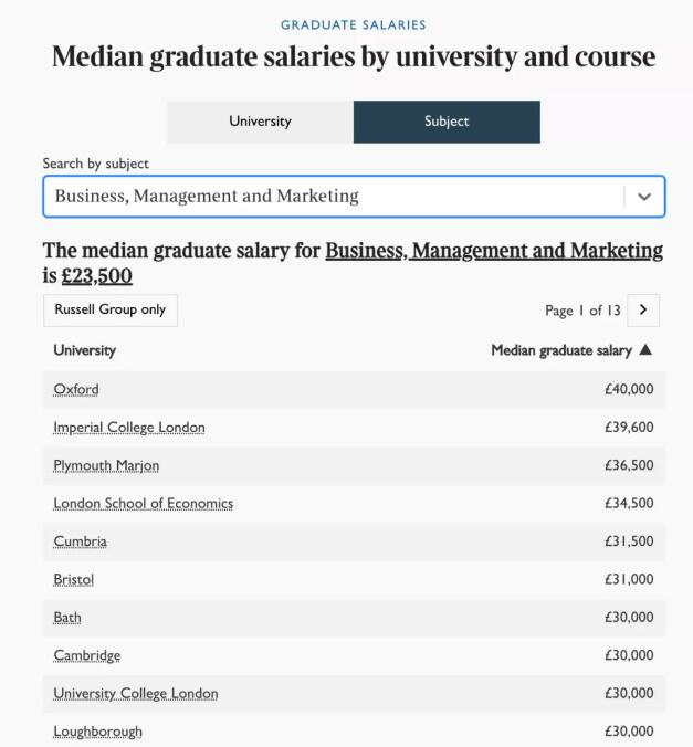 英国大学毕业生薪资排行榜，牛津才排第5！