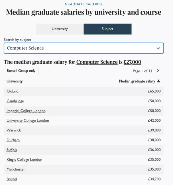 英国大学毕业生薪资排行榜，牛津才排第5！