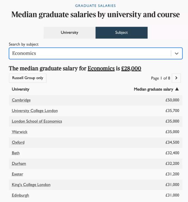 英国大学毕业生薪资排行榜，牛津才排第5！