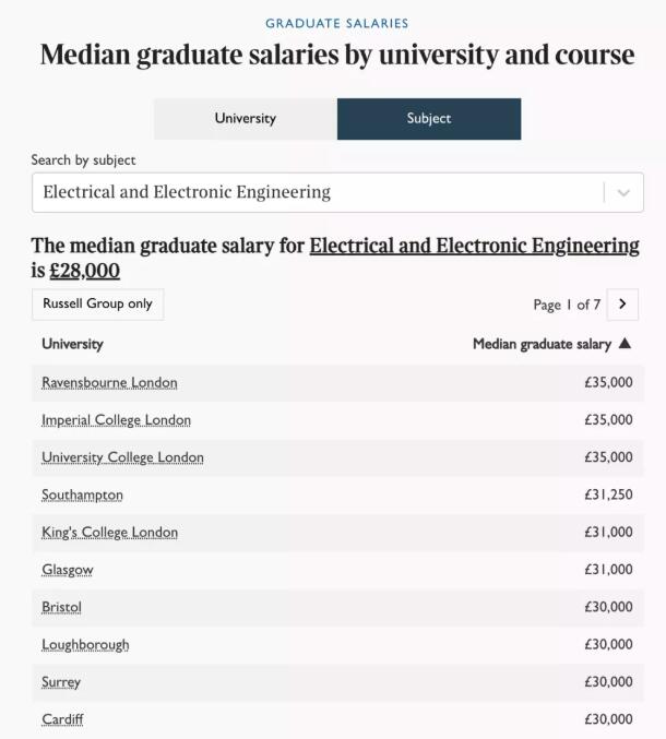 英国大学毕业生薪资排行榜，牛津才排第5！