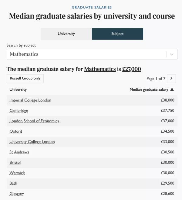 英国大学毕业生薪资排行榜，牛津才排第5！