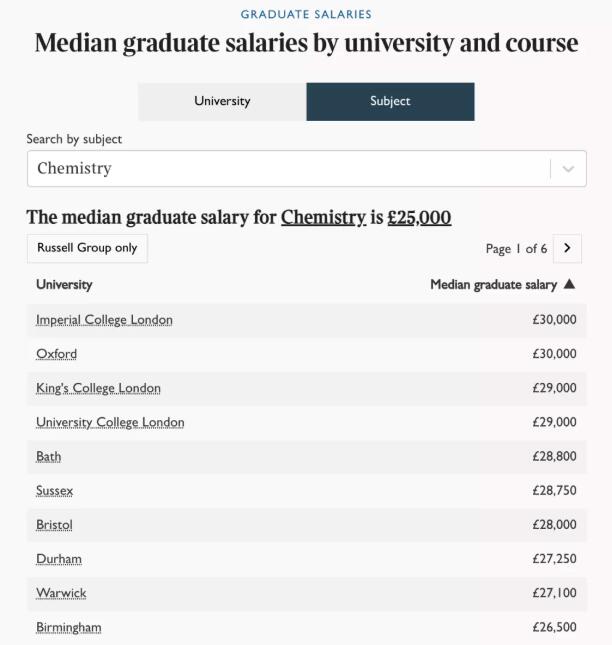 英国大学毕业生薪资排行榜，牛津才排第5！