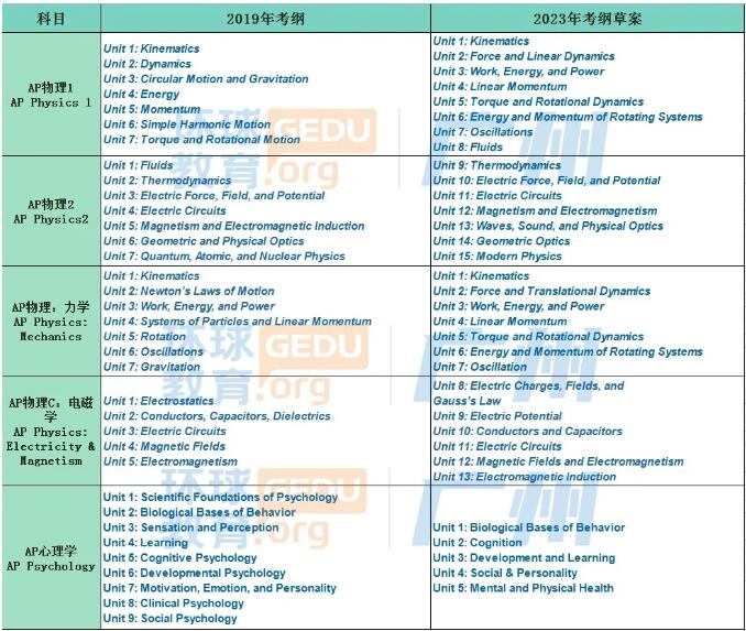 AP考试要改革了？近期CB发布了AP物理和心理学2023年大纲草案！