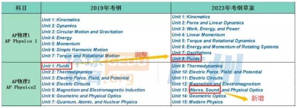 AP考试要改革了？近期CB发布了AP物理和心理学2023年大纲草案！