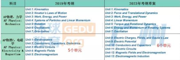 AP考试要改革了？近期CB发布了AP物理和心理学2023年大纲草案！