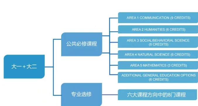 广东外语外贸大学国际学院2022年北美名校转升项目招生简章出炉！