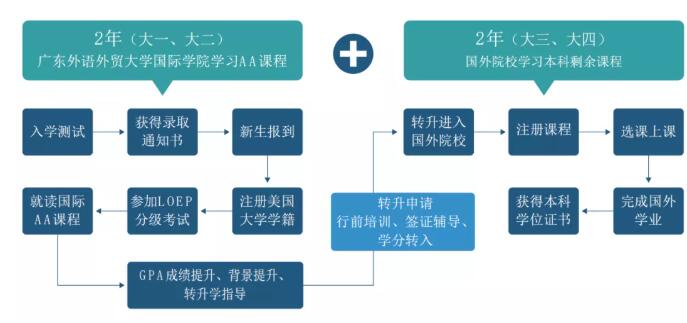 广东外语外贸大学国际学院2022年北美名校转升项目招生简章出炉！