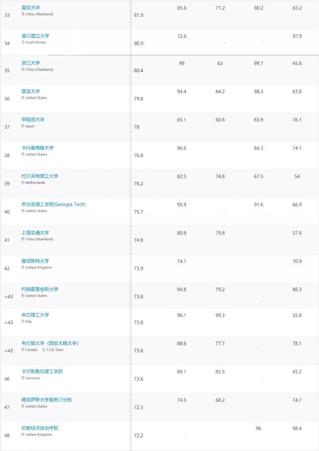 重磅！2022年QS世界大学就业竞争力排名出炉（含英国Top25榜单）