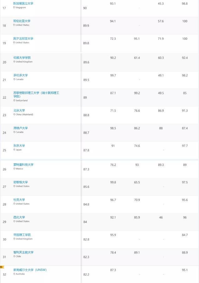 重磅！2022年QS世界大学就业竞争力排名出炉（含英国Top25榜单）