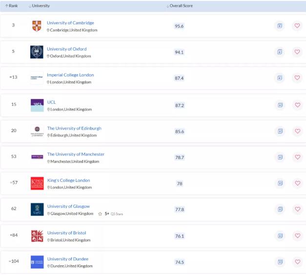 QS生物科学学科排名前十英国大学2022ALevel入学要求