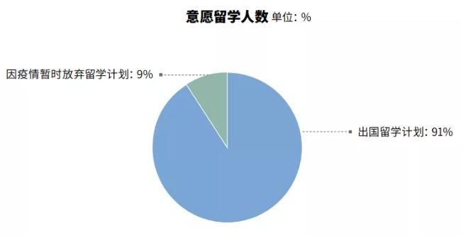 《2021年度全国留学报告》来啦！！！9成同学坚持留学计划，最热门留学地是…