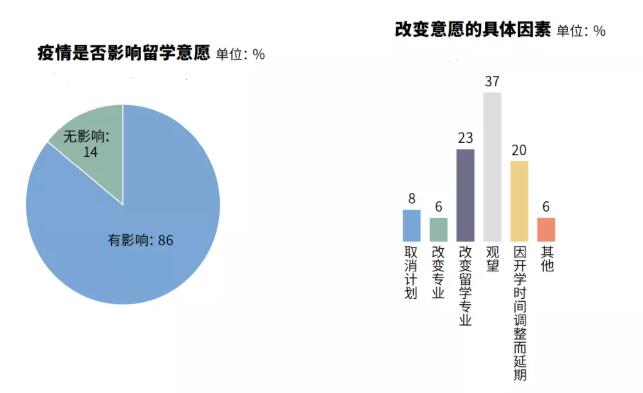 《2021年度全国留学报告》来啦！！！9成同学坚持留学计划，最热门留学地是…