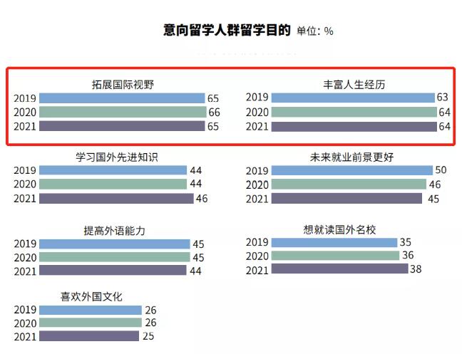 《2021年度全国留学报告》来啦！！！9成同学坚持留学计划，最热门留学地是…