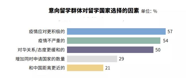 《2021年度全国留学报告》来啦！！！9成同学坚持留学计划，最热门留学地是…