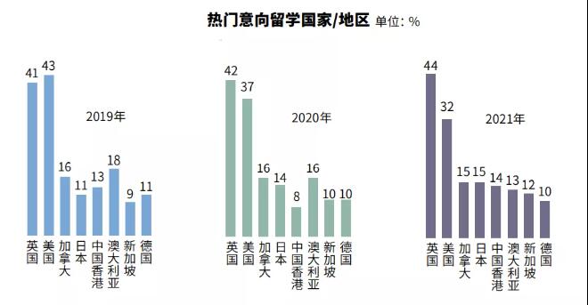 《2021年度全国留学报告》来啦！！！9成同学坚持留学计划，最热门留学地是…