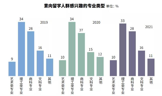 《2021年度全国留学报告》来啦！！！9成同学坚持留学计划，最热门留学地是…