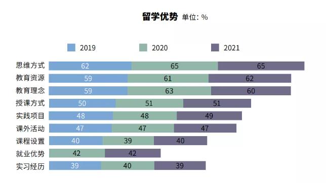 《2021年度全国留学报告》来啦！！！9成同学坚持留学计划，最热门留学地是…