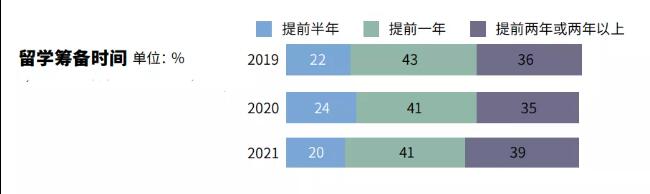 《2021年度全国留学报告》来啦！！！9成同学坚持留学计划，最热门留学地是…