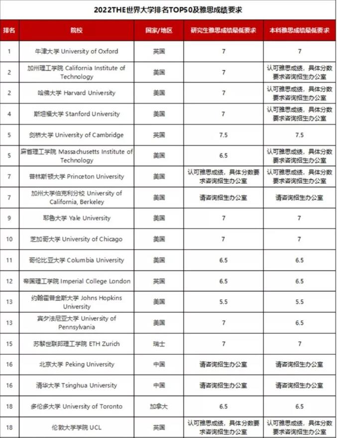 只有雅思成绩，如何申请美本、美研？