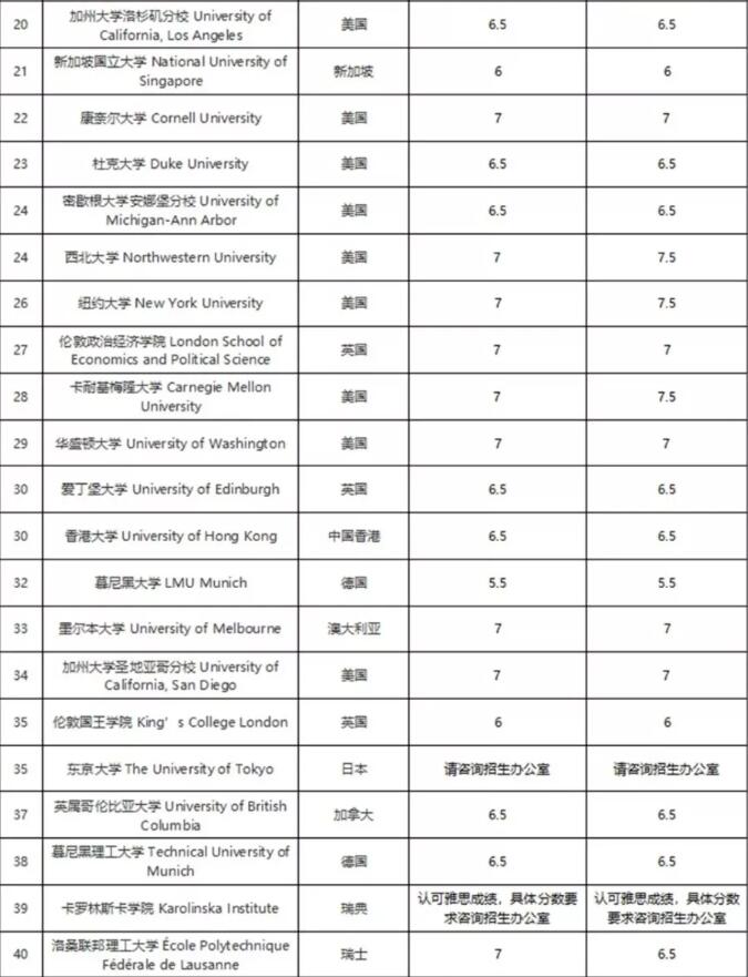 只有雅思成绩，如何申请美本、美研？