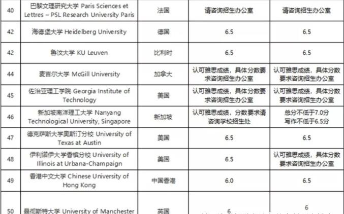 只有雅思成绩，如何申请美本、美研？