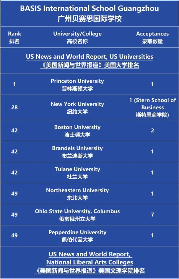 早申告捷 | 中国贝赛思国际学校2022届毕业生高校早录喜报!