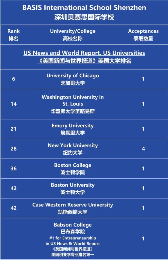 早申告捷 | 中国贝赛思国际学校2022届毕业生高校早录喜报!