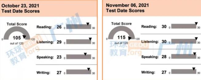 环球教育托福高分学员分享：托福115分是如何炼成的？