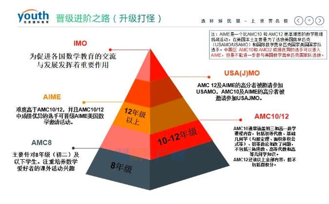 AMC8美国数学思维活动2022年正在报名中！