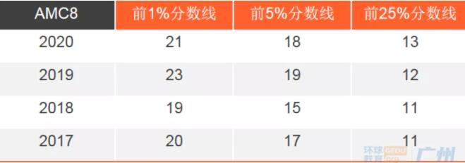 AMC8美国数学思维活动2022年正在报名中！