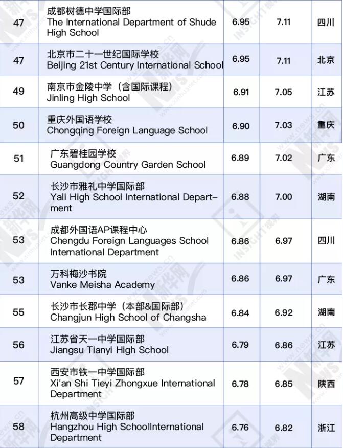 深国交第二，华附国际部第七！2021中国国际学校百强出炉！