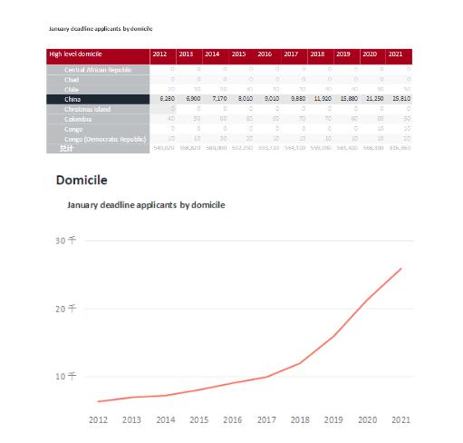 最新UCAS 2021年英本申请数据：中国学生增长21%，美国更为惊人！