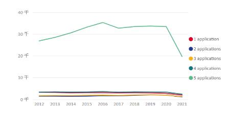 最新UCAS 2021年英本申请数据：中国学生增长21%，美国更为惊人！