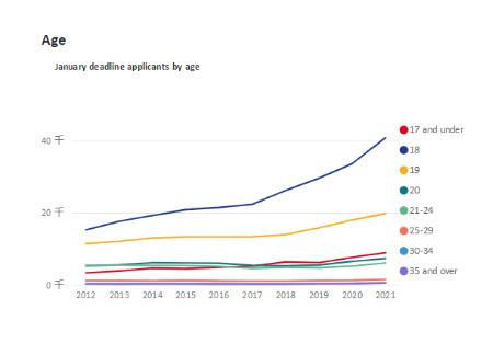 最新UCAS 2021年英本申请数据：中国学生增长21%，美国更为惊人！