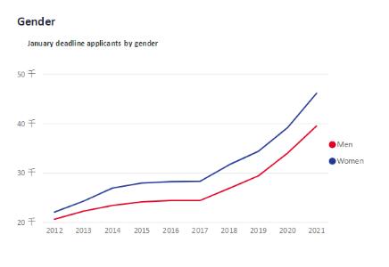 最新UCAS 2021年英本申请数据：中国学生增长21%，美国更为惊人！