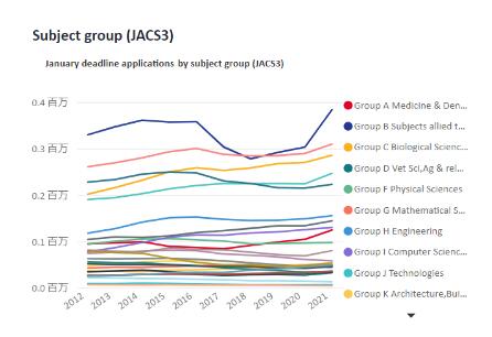 最新UCAS 2021年英本申请数据：中国学生增长21%，美国更为惊人！