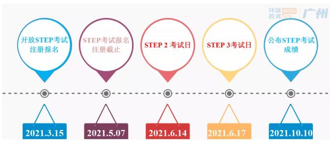 最新消息！从2021年开始，STEP1 取消，只保留STEP2&3！