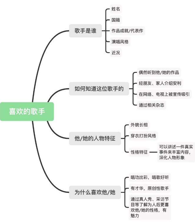 【Part2话题】雅思口语8分素材：喜欢的歌手