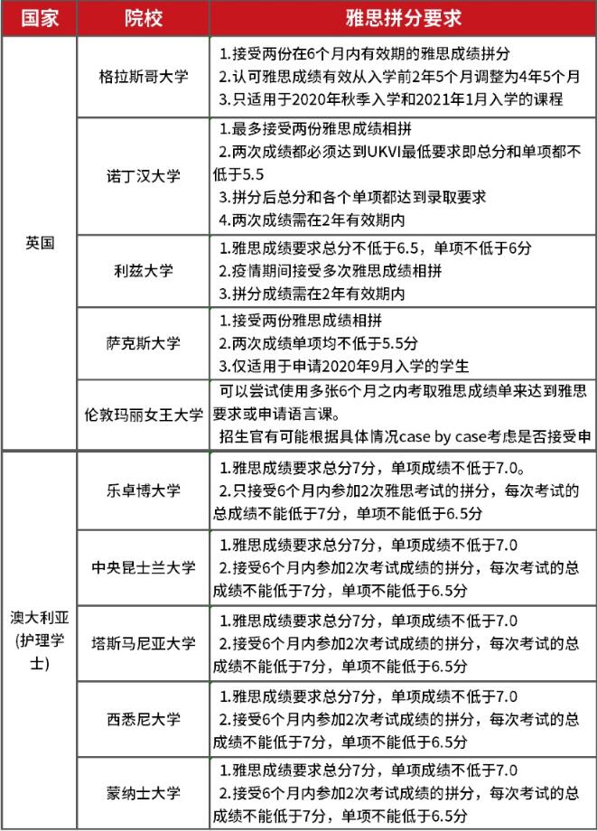 雅思成绩可以拼分了！目前十大院校接受雅思拼分，快看看你达到要求了吗？