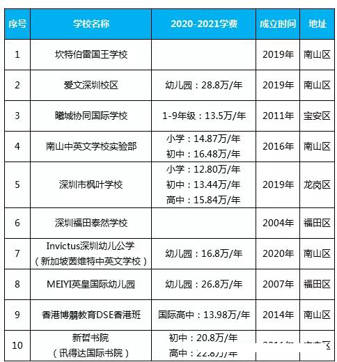 深圳国际高中学校排名前十名